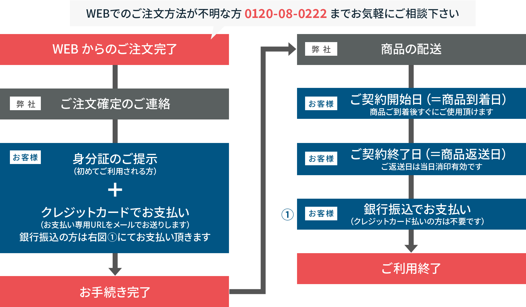 お取引の流れ図